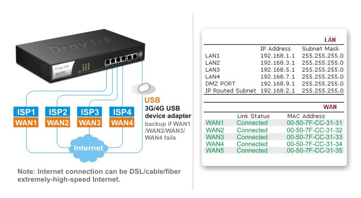 multi wan, dual wan, core wan