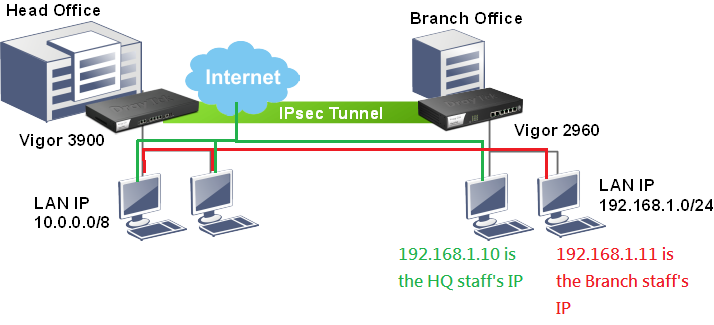 ربط فرع, ربط فروع, vpn, vpn virtual private network