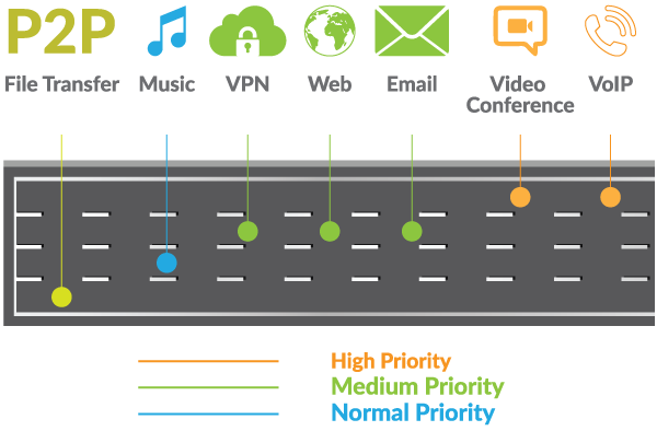 voip, sip, tranck, file transfer, media, vpn, web, email, video call